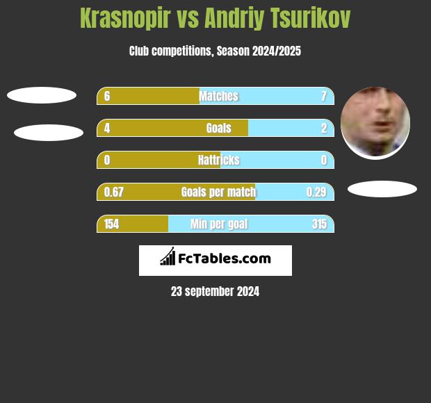 Krasnopir vs Andriy Tsurikov h2h player stats