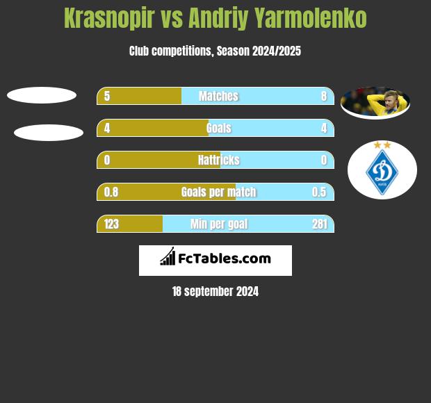 Krasnopir vs Andrij Jarmołenko h2h player stats