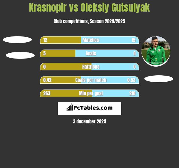 Krasnopir vs Oleksiy Gutsulyak h2h player stats