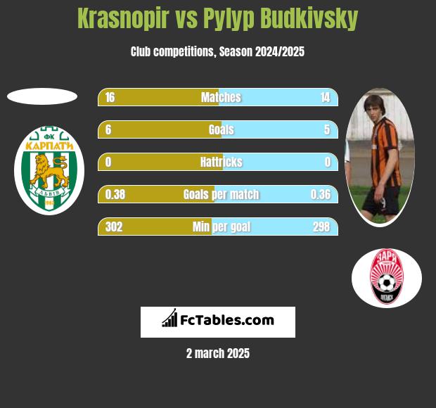 Krasnopir vs Pylyp Budkivsky h2h player stats