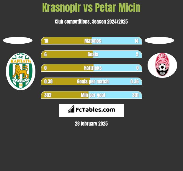 Krasnopir vs Petar Micin h2h player stats