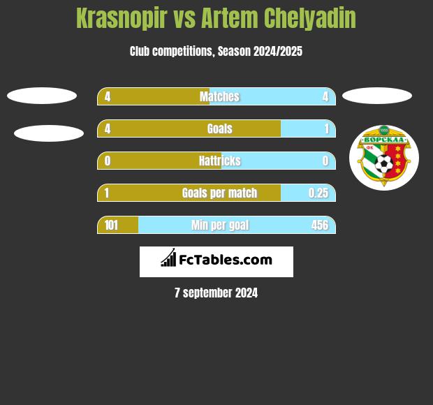 Krasnopir vs Artem Chelyadin h2h player stats