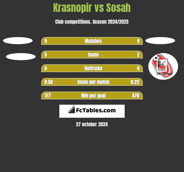 Krasnopir vs Sosah h2h player stats