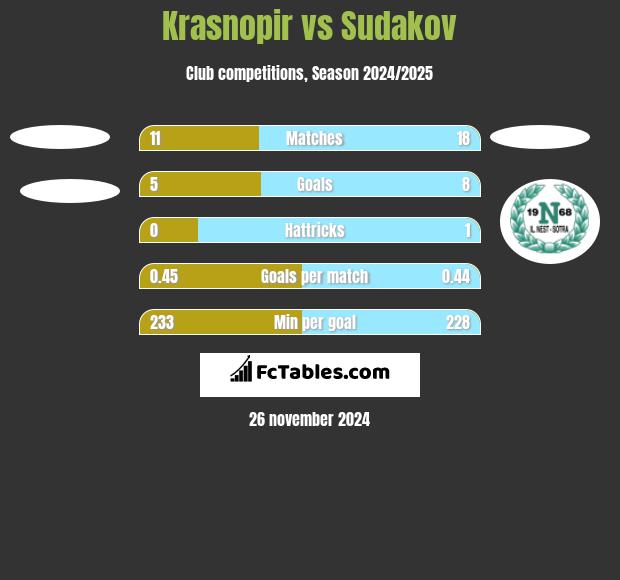 Krasnopir vs Sudakov h2h player stats