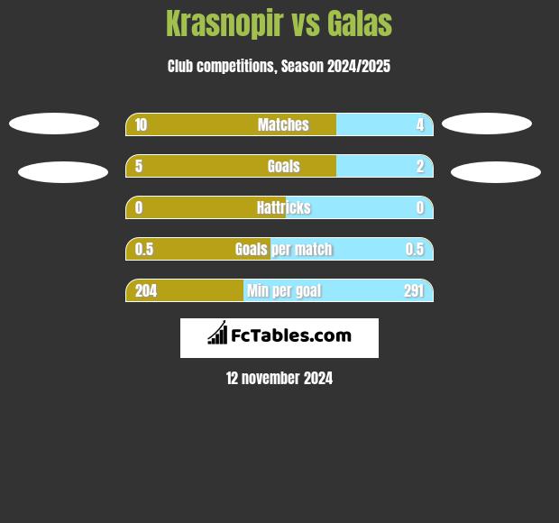 Krasnopir vs Galas h2h player stats