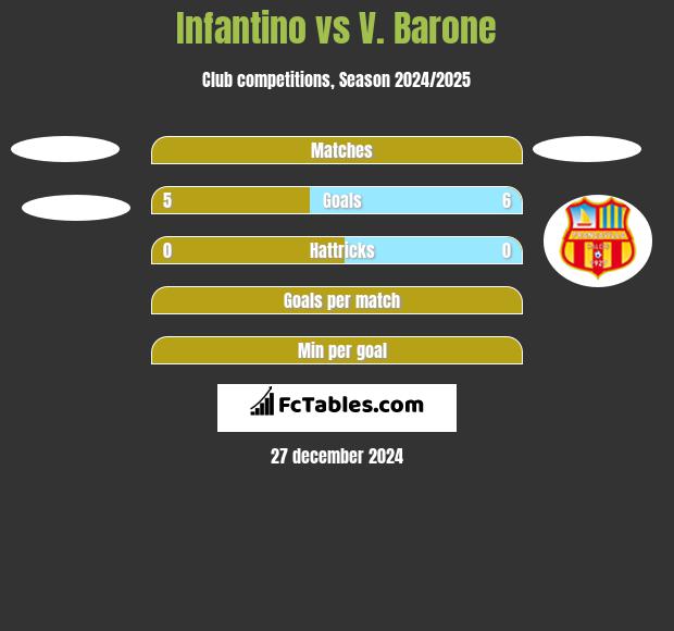 Infantino vs V. Barone h2h player stats