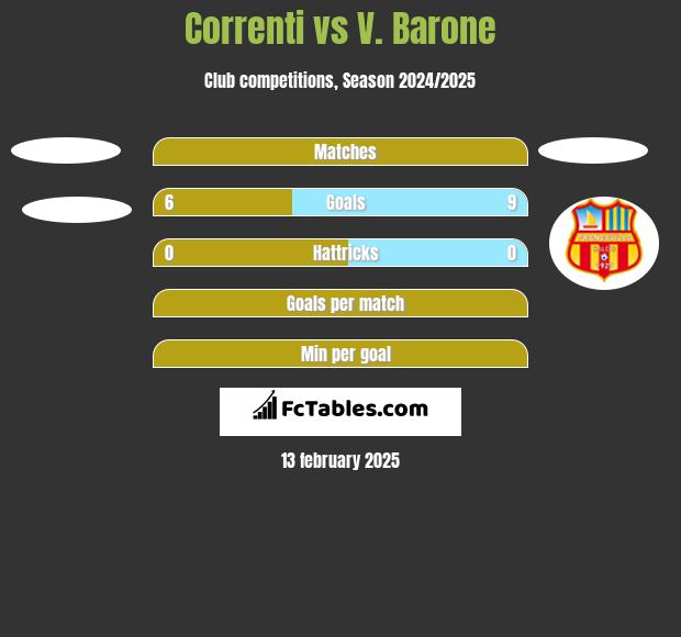 Correnti vs V. Barone h2h player stats