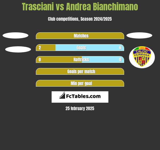 Trasciani vs Andrea Bianchimano h2h player stats