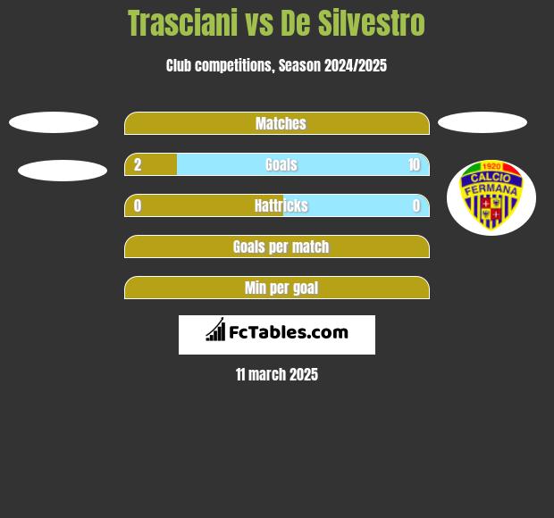 Trasciani vs De Silvestro h2h player stats