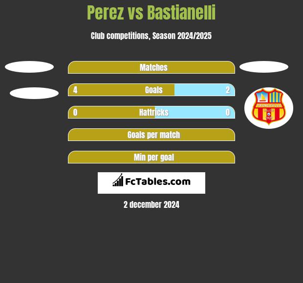 Perez vs Bastianelli h2h player stats