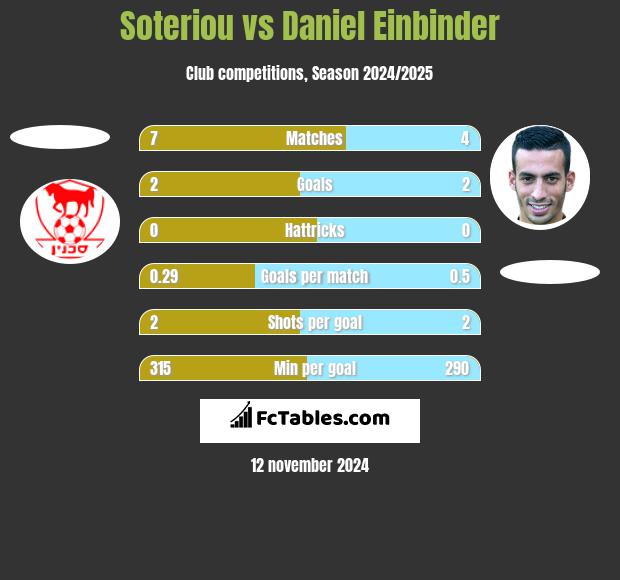 Soteriou vs Daniel Einbinder h2h player stats