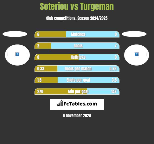 Soteriou vs Turgeman h2h player stats