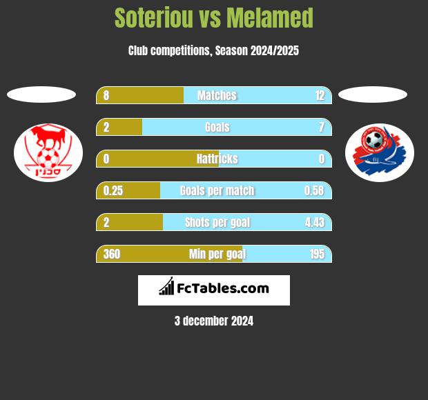 Soteriou vs Melamed h2h player stats