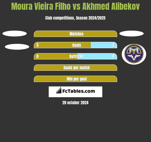 Moura Vieira Filho vs Akhmed Alibekov h2h player stats