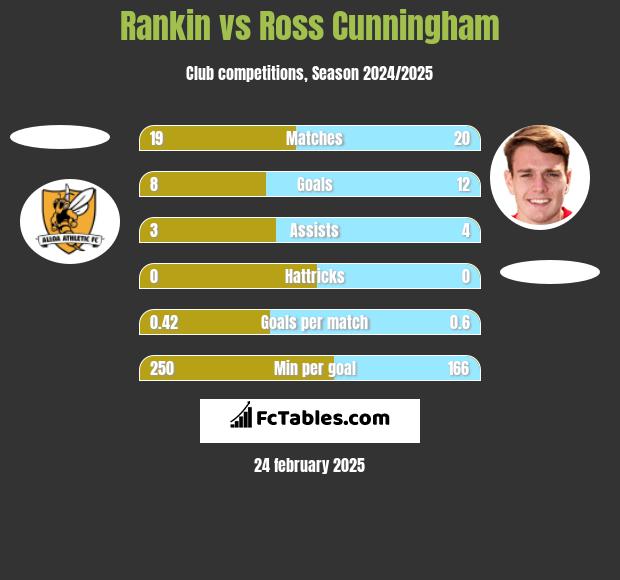 Rankin vs Ross Cunningham h2h player stats