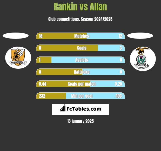 Rankin vs Allan h2h player stats