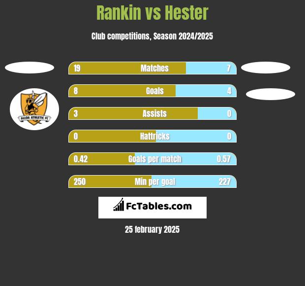 Rankin vs Hester h2h player stats