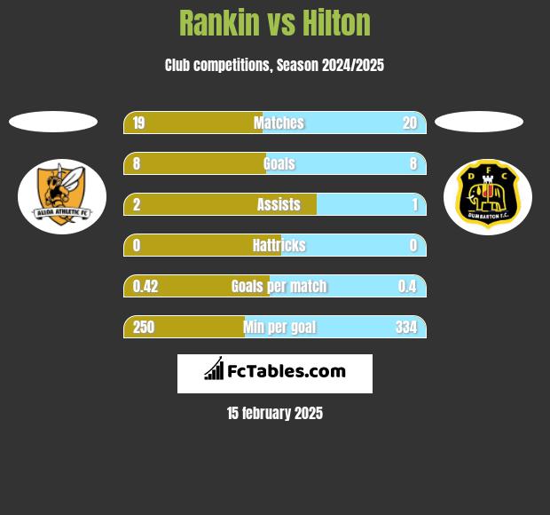 Rankin vs Hilton h2h player stats