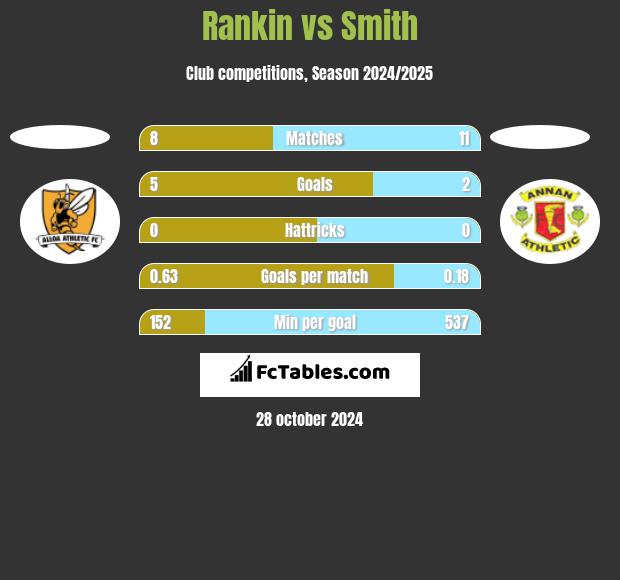 Rankin vs Smith h2h player stats