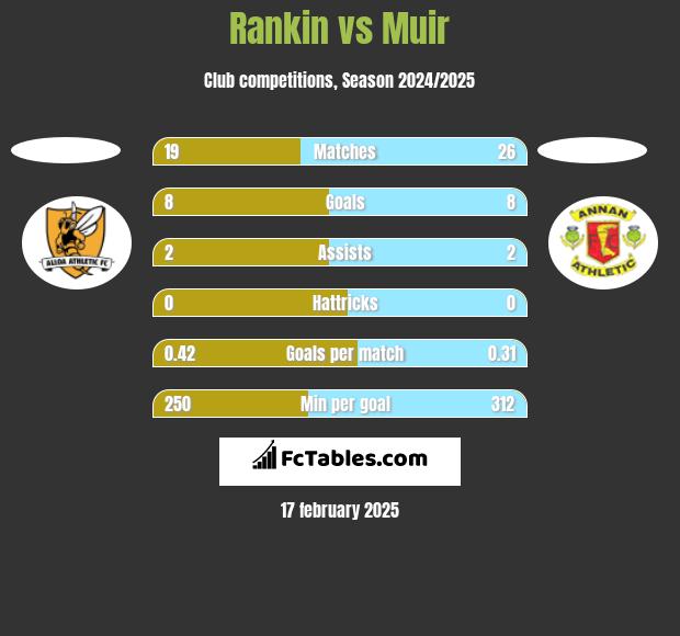 Rankin vs Muir h2h player stats