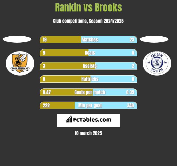 Rankin vs Brooks h2h player stats