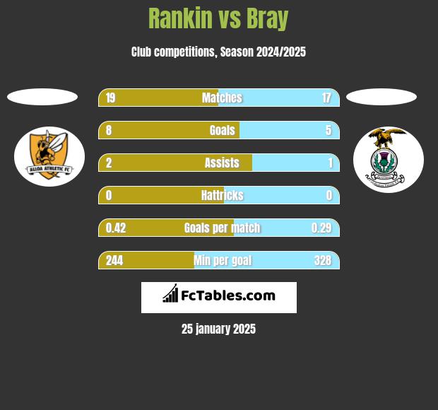 Rankin vs Bray h2h player stats