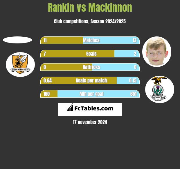 Rankin vs Mackinnon h2h player stats