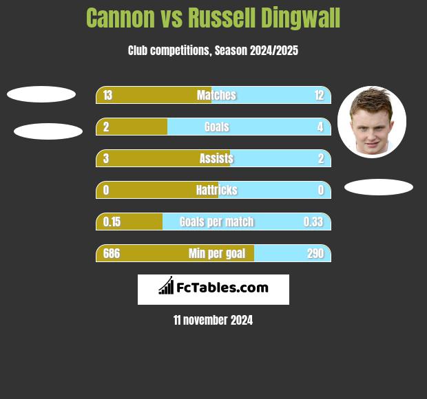 Cannon vs Russell Dingwall h2h player stats