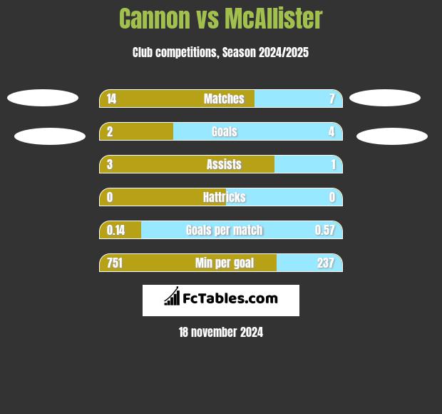 Cannon vs McAllister h2h player stats