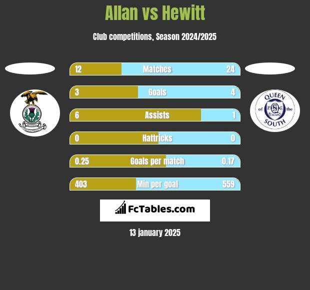 Allan vs Hewitt h2h player stats