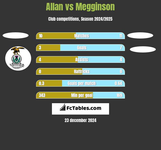 Allan vs Megginson h2h player stats