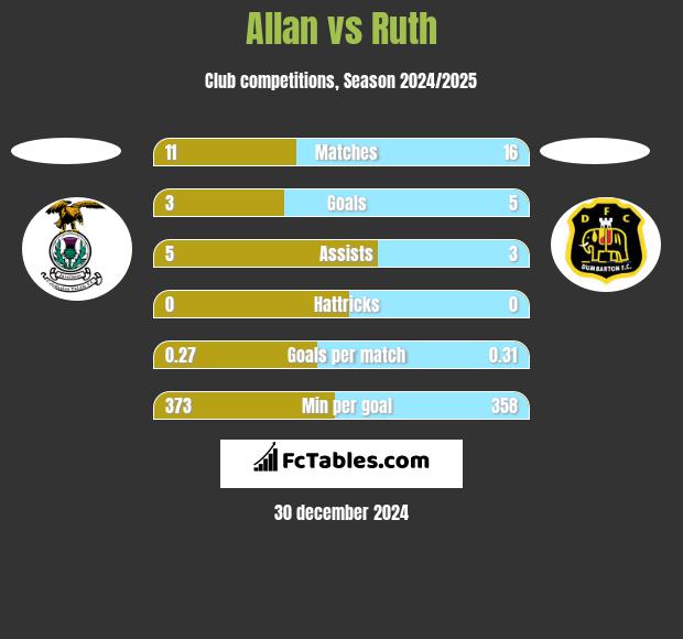 Allan vs Ruth h2h player stats