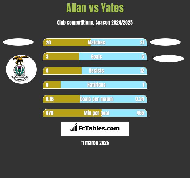 Allan vs Yates h2h player stats