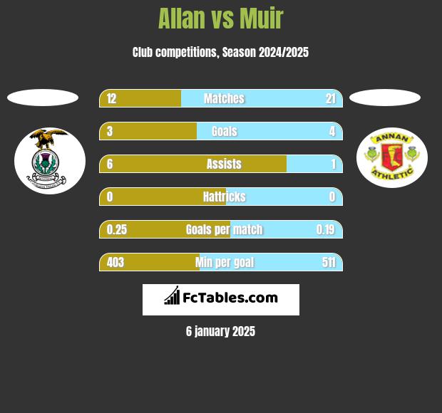 Allan vs Muir h2h player stats