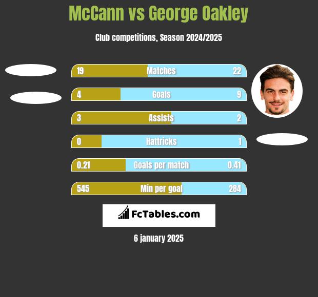 McCann vs George Oakley h2h player stats