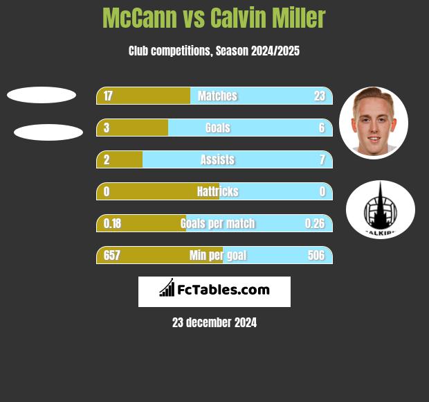 McCann vs Calvin Miller h2h player stats