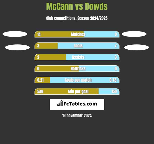 McCann vs Dowds h2h player stats