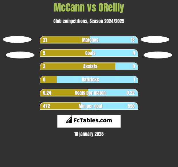 McCann vs OReilly h2h player stats