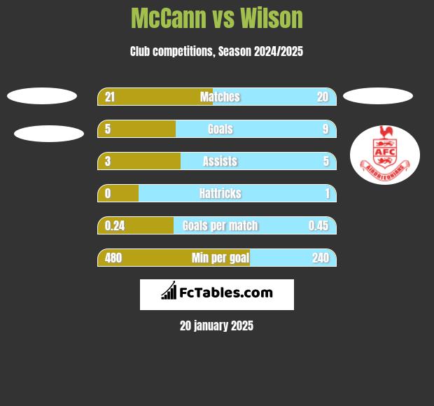 McCann vs Wilson h2h player stats