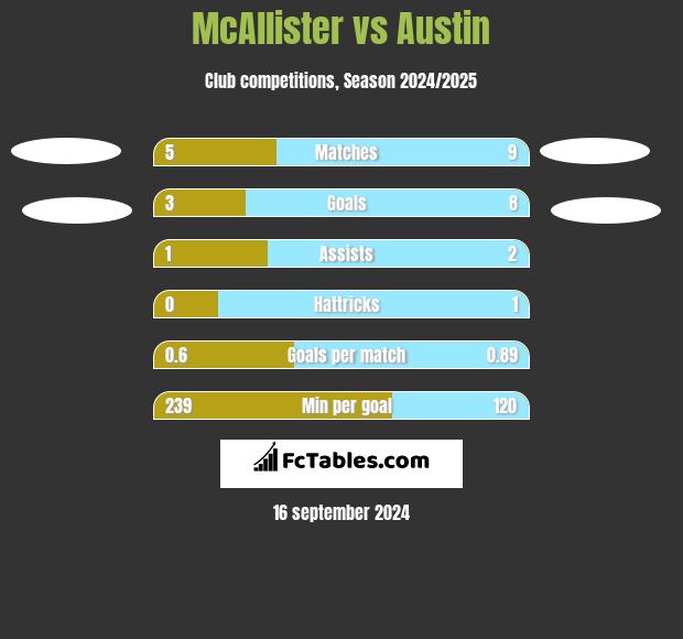 McAllister vs Austin h2h player stats