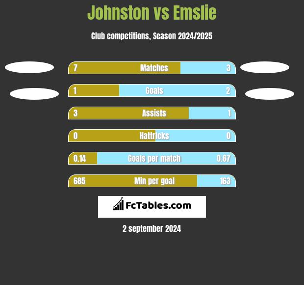 Johnston vs Emslie h2h player stats