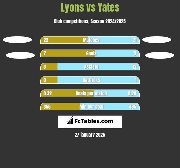 Lyons vs Yates h2h player stats