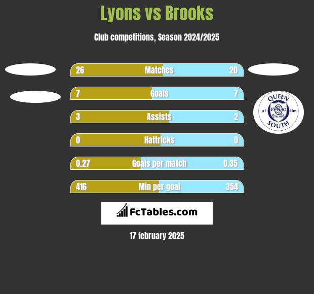 Lyons vs Brooks h2h player stats