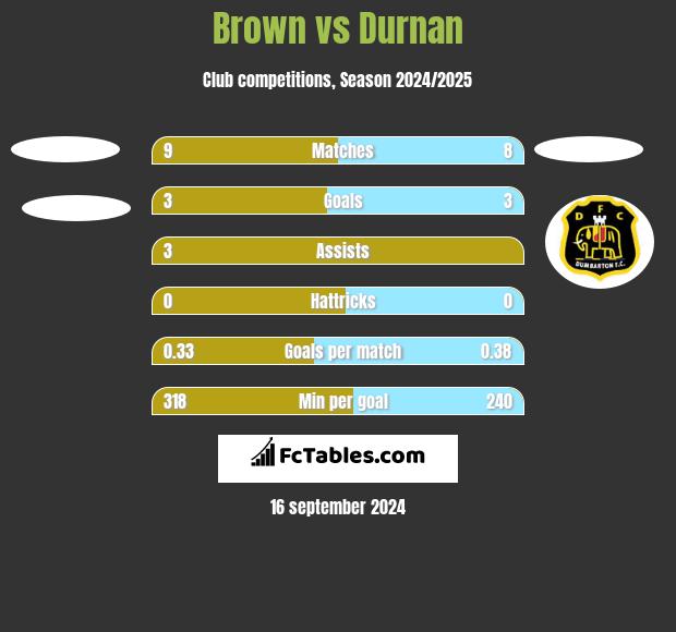 Brown vs Durnan h2h player stats