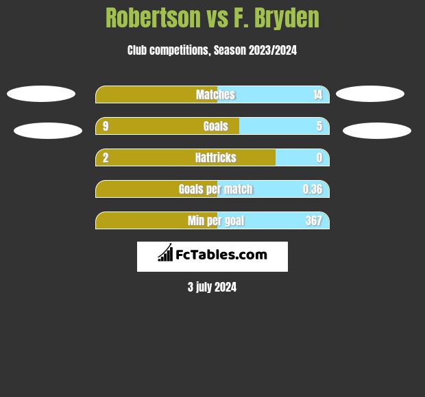 Robertson vs F. Bryden h2h player stats
