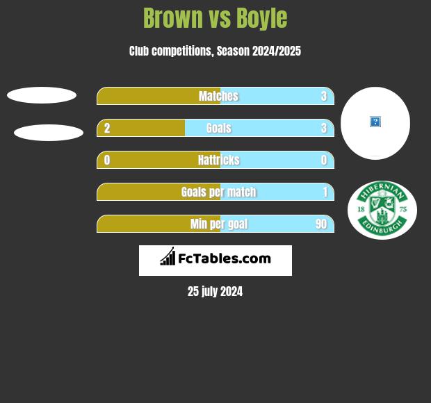 Brown vs Boyle h2h player stats