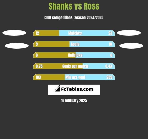 Shanks vs Ross h2h player stats