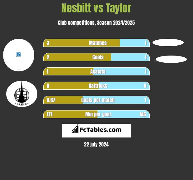Nesbitt vs Taylor h2h player stats