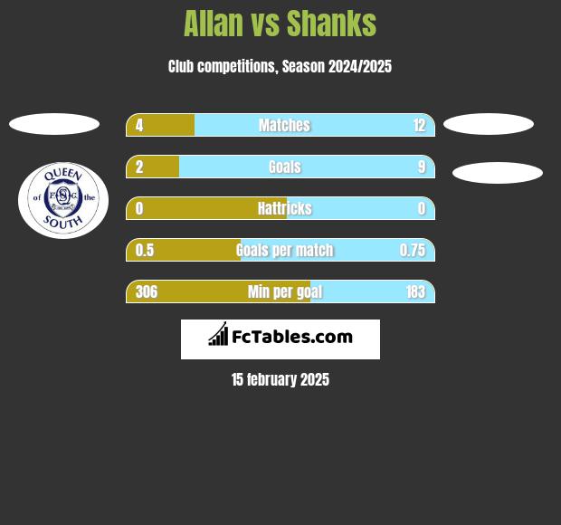 Allan vs Shanks h2h player stats