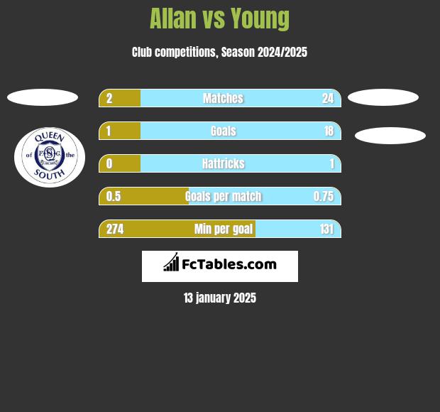 Allan vs Young h2h player stats